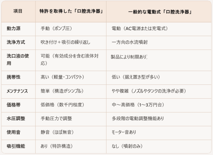 一般的な電動式「口腔洗浄器」との比較